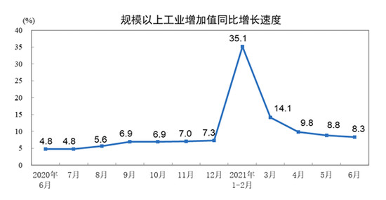 上半年工业生产稳定增长 汽车业“跑赢”大盘 