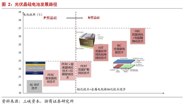 光伏产业链再迎狂欢，全球最大HJT项目投产