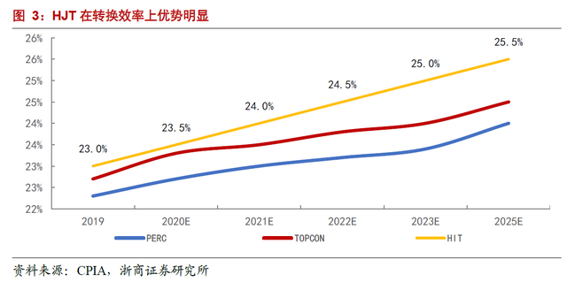 光伏产业链再迎狂欢，全球最大HJT项目投产