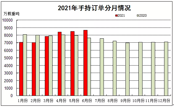 2021年上半年船舶工业经济运行分析