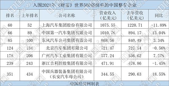 一汽排名直逼上汽 "世界500强"中国车企再占7席