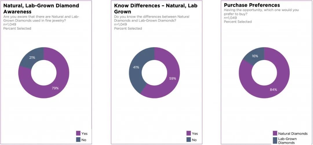 天然钻石还是培育钻石，看美国消费者如何选择 