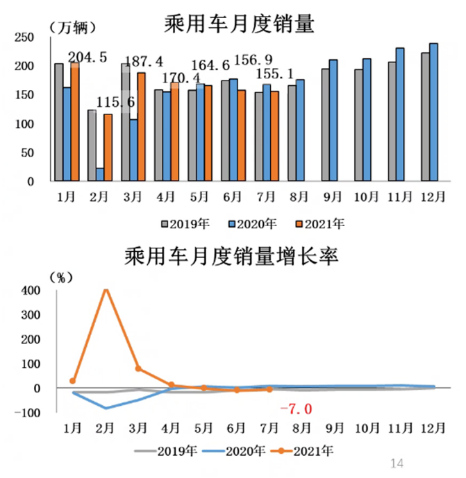 2021年7月汽车产销继续下降 商用车环同比大幅下降