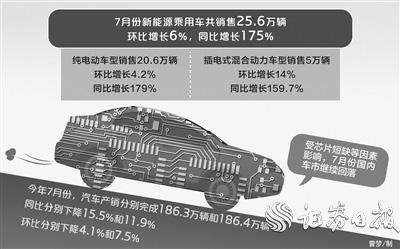 芯片短缺致汽车销量连降三个月 新能源车逆势增长创新高