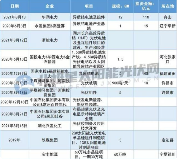 华润携110亿元高调进场 央国企开辟光伏制造新战场！