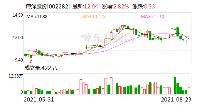 博深股份：上半年净利增111.91% 涂附磨具增长亮眼