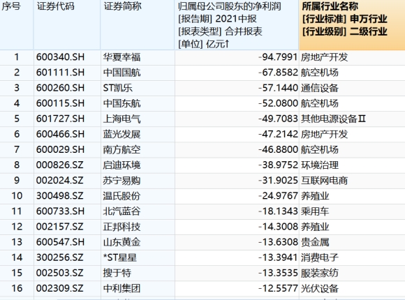 半年报十大“亏损王”出炉！最多亏了近百亿