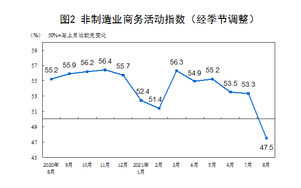 国家统计局：8月制造业采购经理指数为50.1%