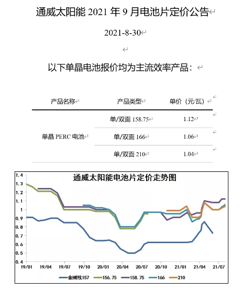 211元/kg！多晶硅价格再涨！