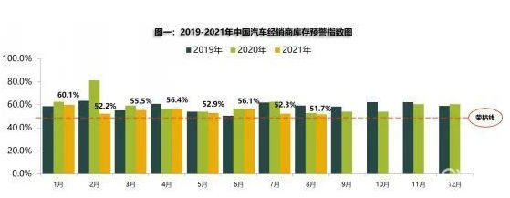 8月汽车流通行业呈反常态，谨慎期待“金九银十”