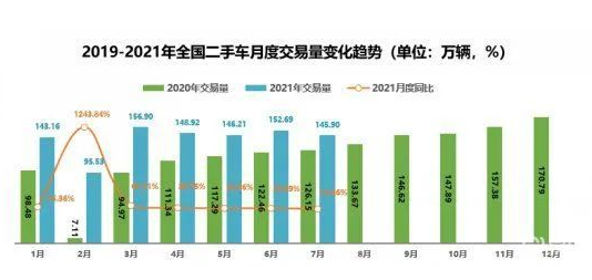 8月汽车流通行业呈反常态，谨慎期待“金九银十”