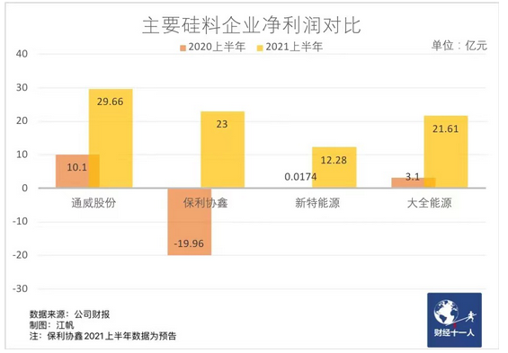 光伏涨价潮下的赢家与输家