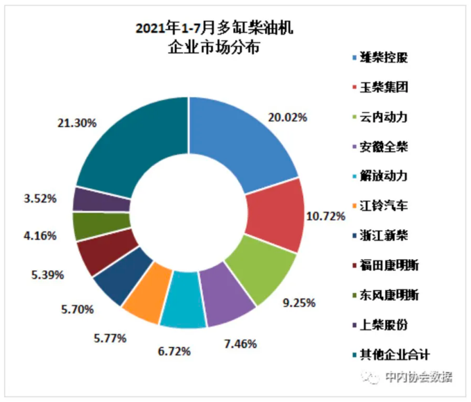 7月内燃机行业销量环比小幅回落