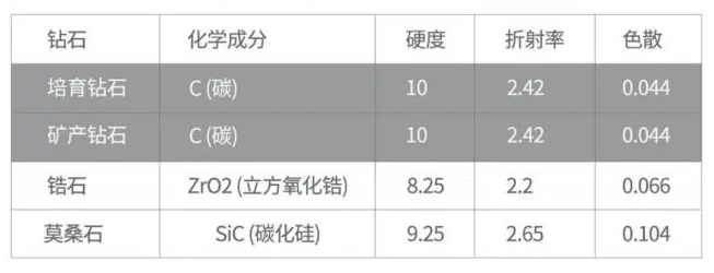 “人造”的钻石从争议转向共识 珠宝业也逃不过“真香定律”