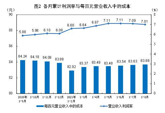 统计局：1—8月份全国规模以上工业企业利润同比增长49.5%