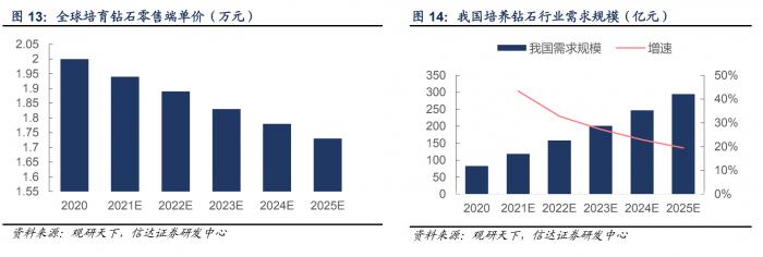 “培育钻石”千亿级市场，或将迎来爆发期？