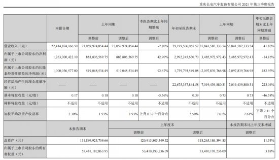 三季报：上汽营收净利一马当先 北汽成本降逾百亿