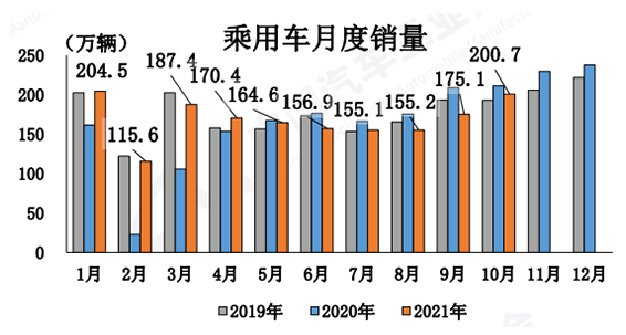 "银十"汽车市场低位运行 新能源迎发展新拐点