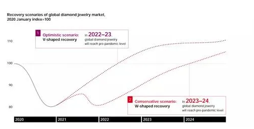 疫情之后钻石何以如此璀璨？