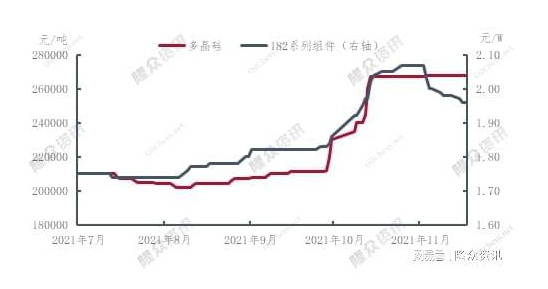 光伏晶硅材料未达预期销售旺季 价格拐点将至