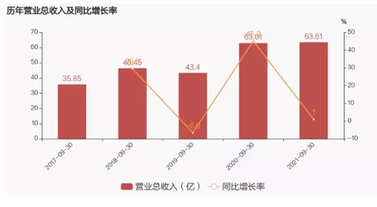 营收63.6亿！圣泉集团2021年前三季度财报出炉