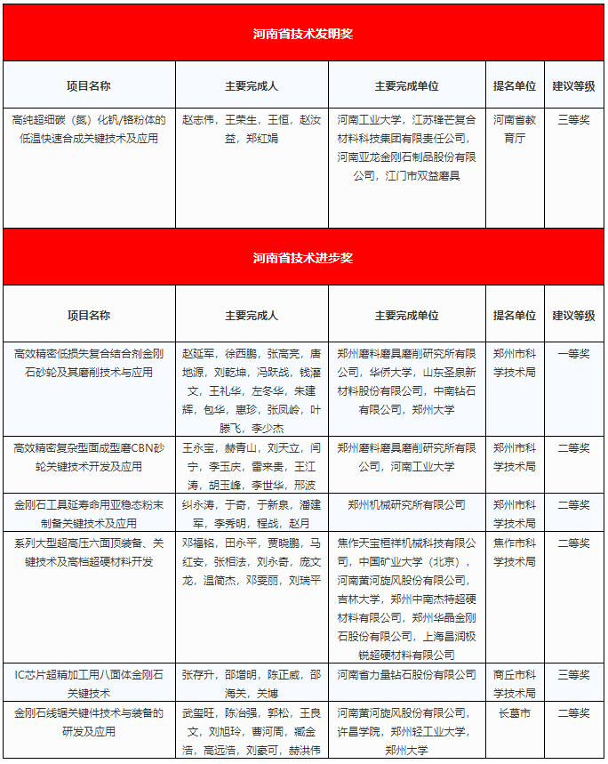 黄河旋风、力量钻石、三磨所、天宝等超硬材料企业上榜！2021年度河南省科学技术奖建议授奖项目公示