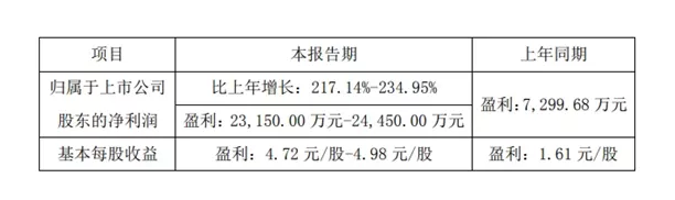 培育钻石销量大幅增长 力量钻石年报预增超200%