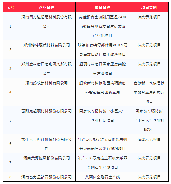 四方达、黄河旋风等8家磨企入选2022年河南省级制造业高质量发展专项资金拟支持名单