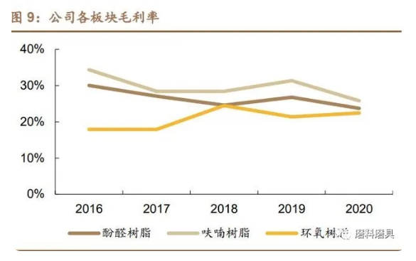 圣泉集团研究报告：酚醛树脂行业龙头，生物质化工打开成长空间