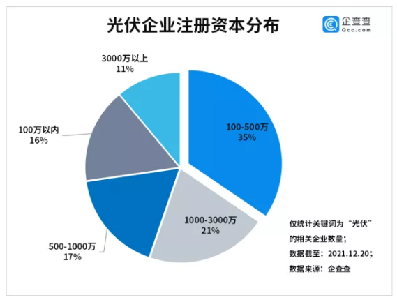 我国光伏相关企业现存39.7万家 光伏组件降价迎拐点