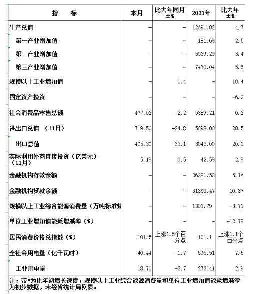 12691.02亿元!郑州2021年GDP公布：增长4.7%