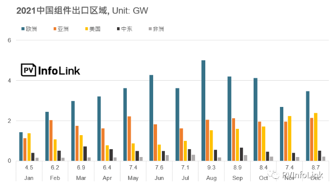 中国光伏组件出口分析