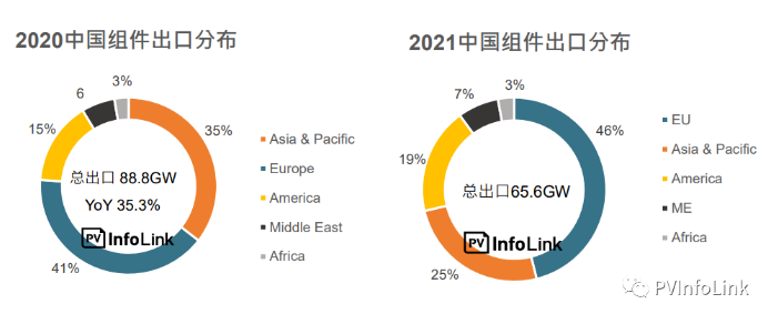 中国光伏组件出口分析