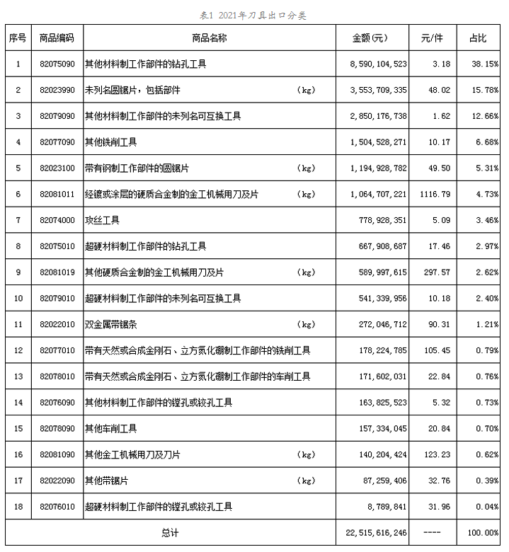 2021年工具进出口海关数据