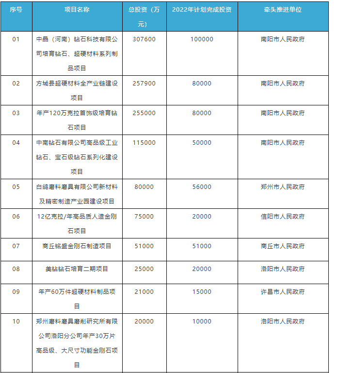 投资上百亿！河南打造多个工业金刚石、培育钻石生产项目 行业或将迎来爆发期