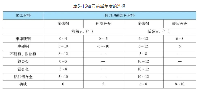 铰刀的特点及选用 | 数控刀具选用指南80