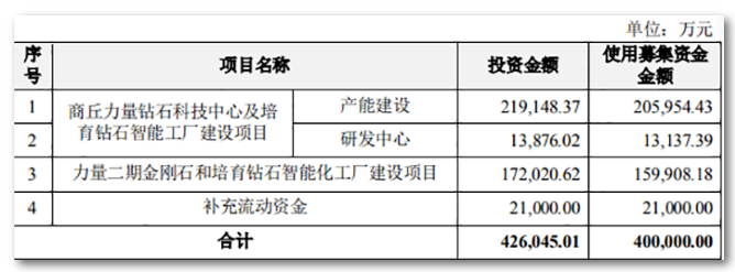 新项目纷纷上马，培育钻石会不会供过于求？