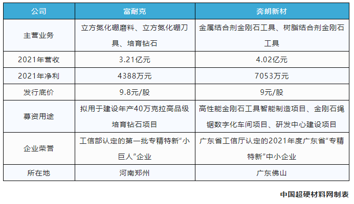 超硬材料上市潮来袭！富耐克、奔朗新材拟申请北交所上市