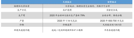 培育钻石“价格多次上涨+股价超跌” 受分析师密集覆盖