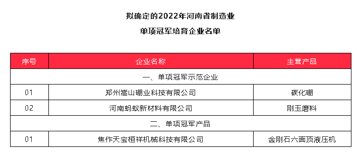 喜讯！蚂蚁新材、天宝桓祥、嵩山硼业入围2022年河南省制造业单项冠军培育企业拟确定名单