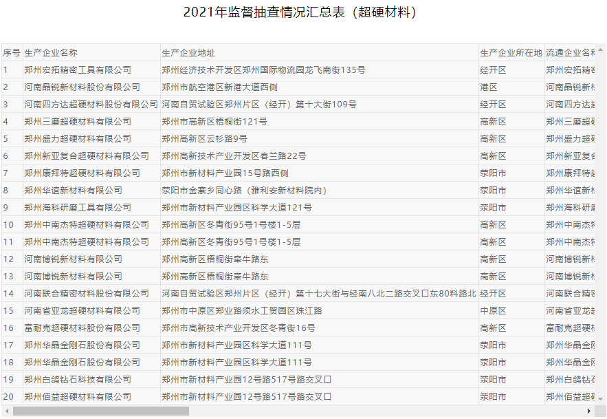 郑州市市场监督管理局抽查20批次超硬材料及制品 合格率100%