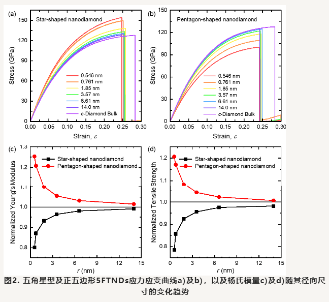 厦门大学张志森副教授和吴建洋教授团队在新型五重孪晶金刚石纳米线的力学与热输运性质上取得重要进展