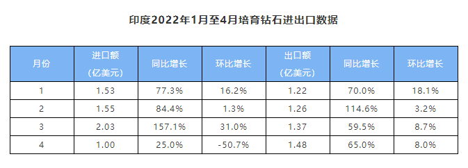 1-4月印度培育钻石毛坯进口额6.1 亿美元，延续高增长态势