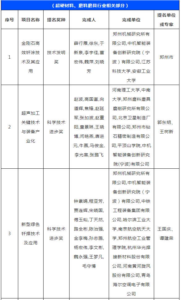 喜报！多个超硬材料、磨料磨具项目获2022年度河南省科学技术奖提名