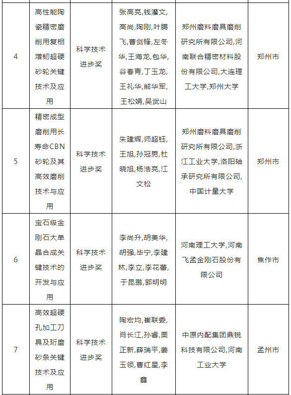 喜报！多个超硬材料、磨料磨具项目获2022年度河南省科学技术奖提名