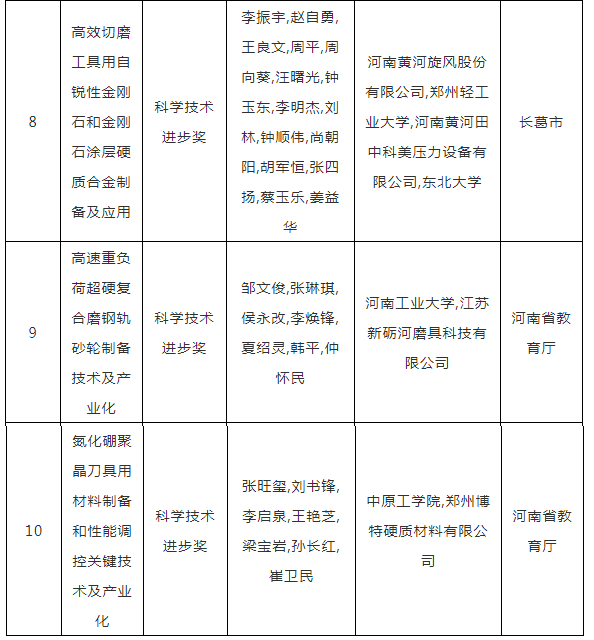 喜报！多个超硬材料、磨料磨具项目获2022年度河南省科学技术奖提名