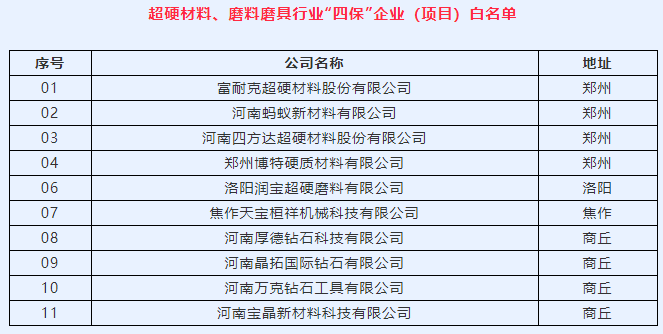 河南省第一批工业行业“四保”企业省级白名单公布 富耐克、四方达、蚂蚁新材等多家磨企上榜