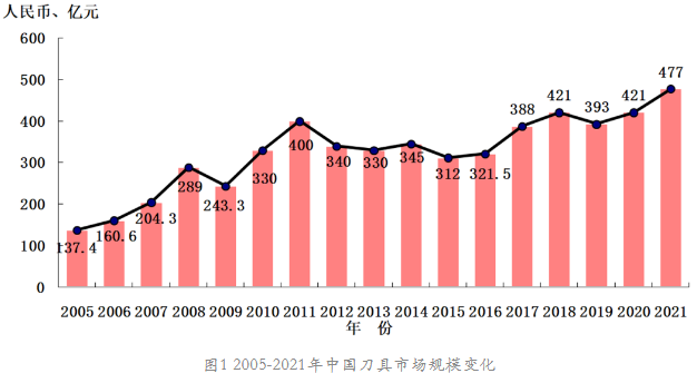 中国刀具市场2021年进出口测算及近年发展情况