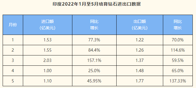 印度5月培育钻石裸钻出口同比增长137%，创历史新高