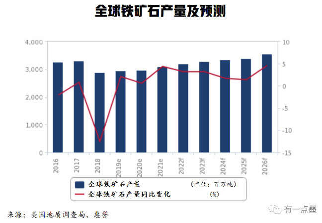 全球铁矿石产量将加速增长，供给高峰即将到来